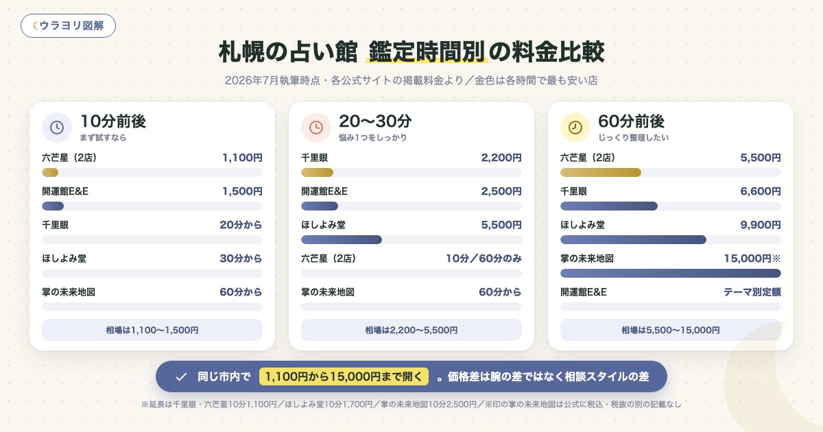 図解:札幌の占い館 鑑定時間別の料金比較