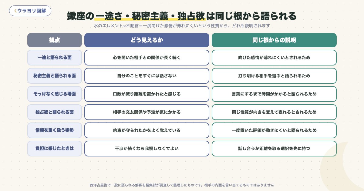 図解:蠍座の一途さ・秘密主義・独占欲は同じ根から語られる
