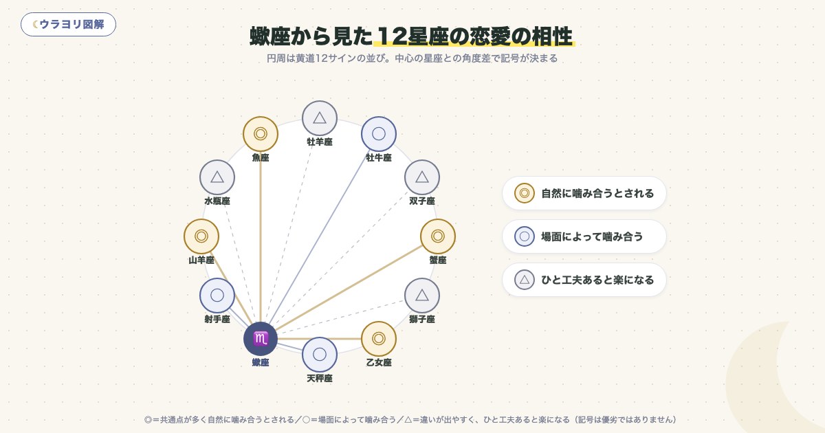 図解:蠍座から見た12星座の恋愛の相性