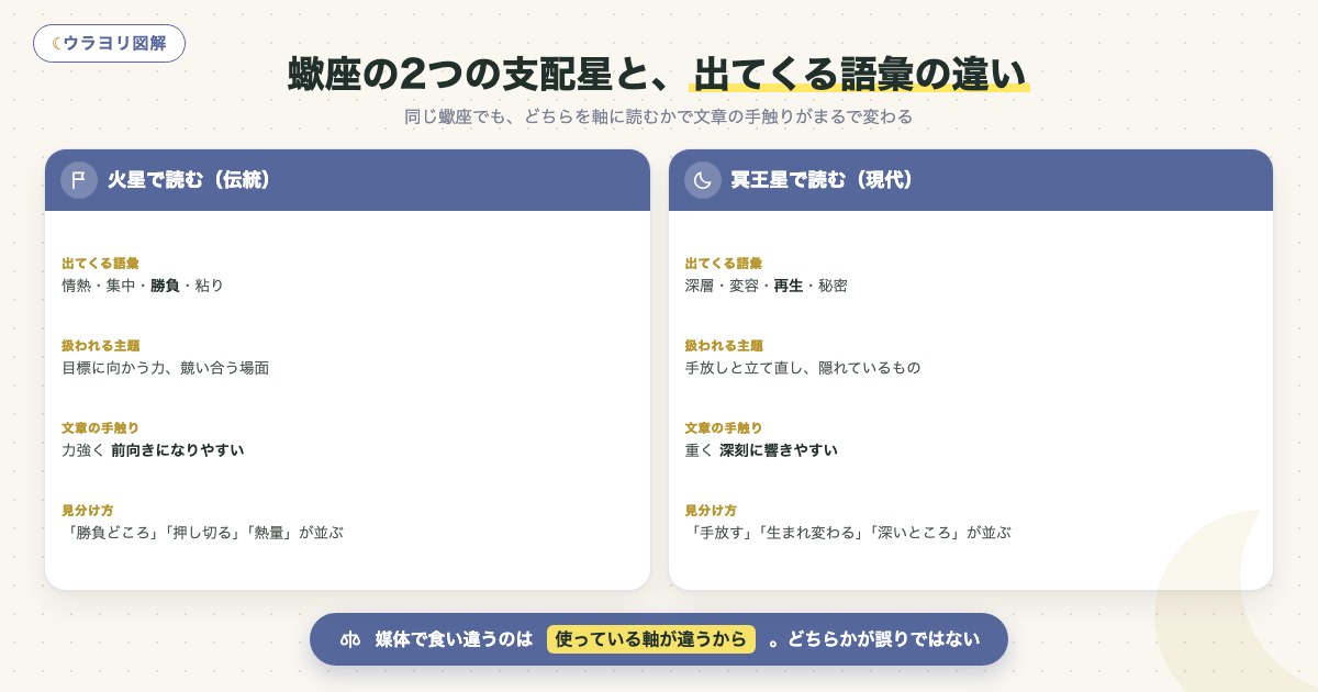 図解:蠍座の2つの支配星と、出てくる語彙の違い