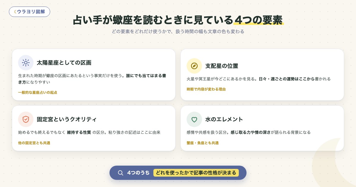図解:占い手が蠍座を読むときに見ている4つの要素