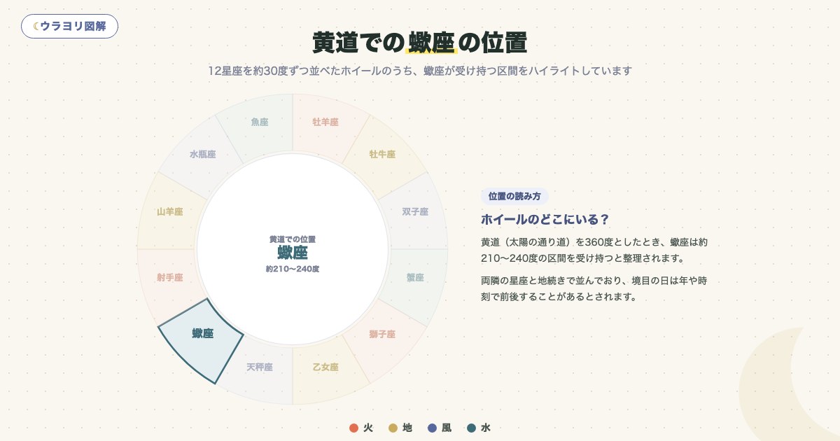 図解:黄道での蠍座の位置