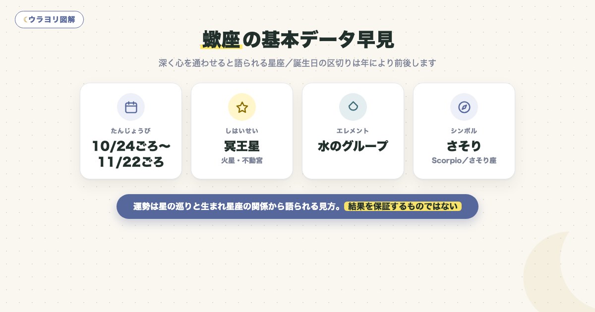 図解:蠍座の基本データ早見