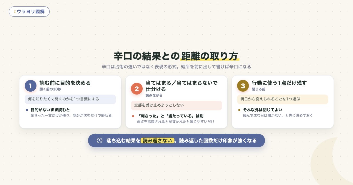 図解:辛口の結果との距離の取り方