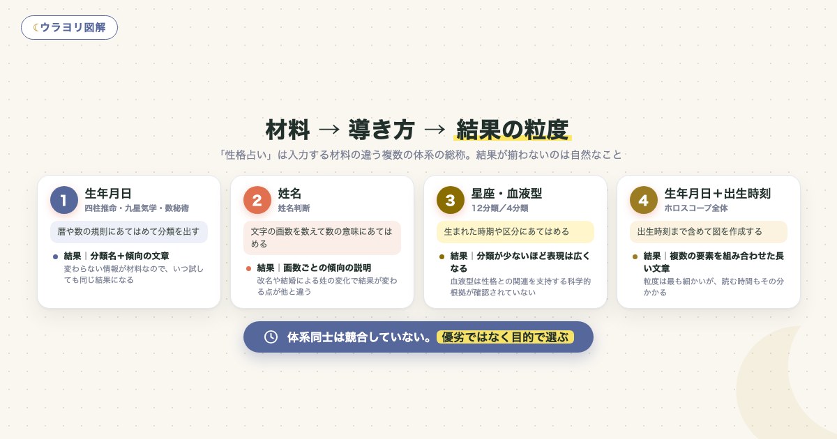 図解:材料 → 導き方 → 結果の粒度