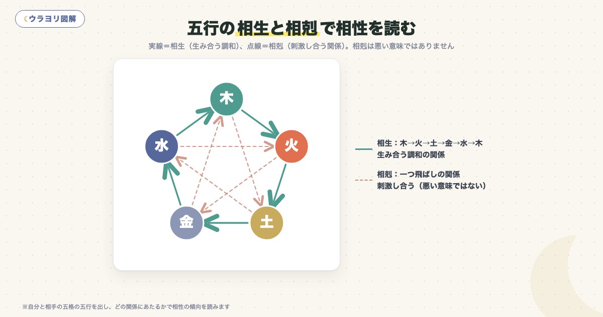 図解:五行の相生と相剋で相性を読む