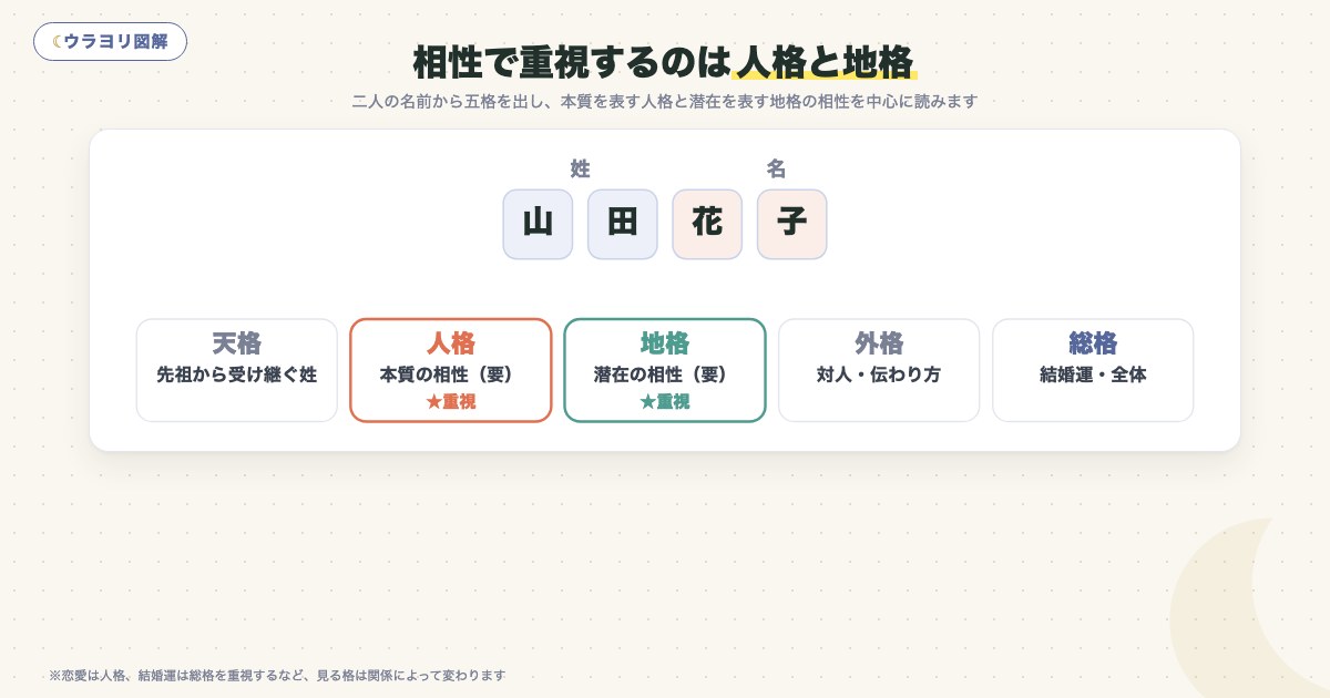 図解:相性で重視するのは人格と地格