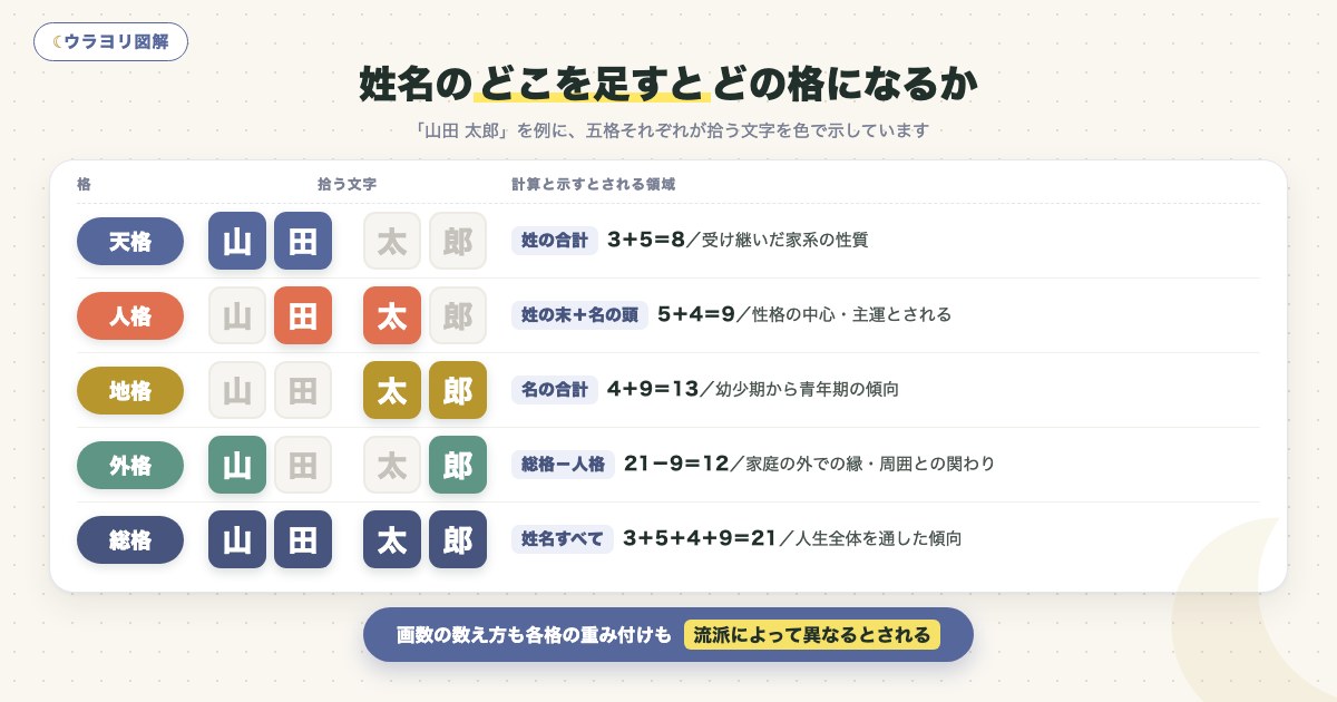 図解:姓名のどこを足すとどの格になるか