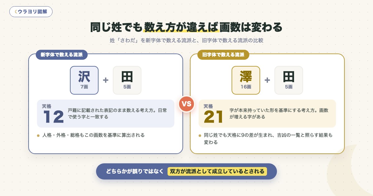 図解:同じ姓でも数え方が違えば画数は変わる