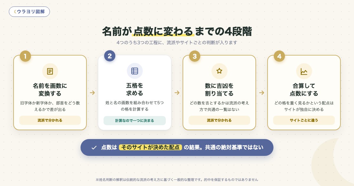 図解:名前が点数に変わるまでの4段階