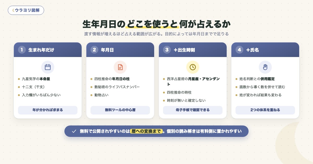 図解:生年月日のどこを使うと何が占えるか