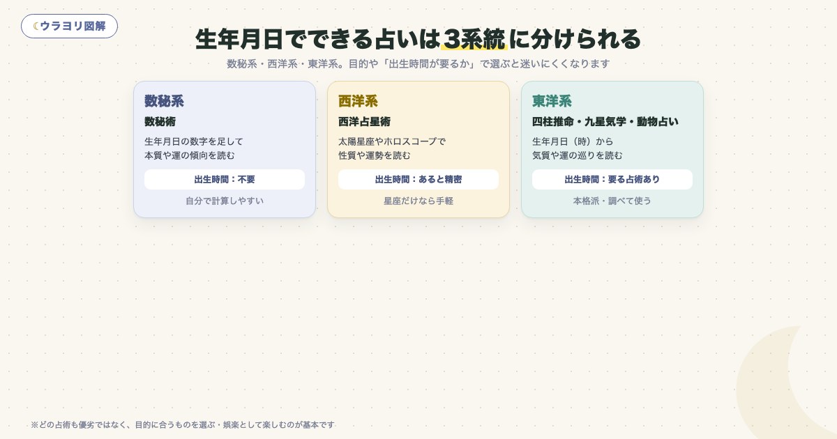 図解:生年月日でできる占いは3系統に分けられる