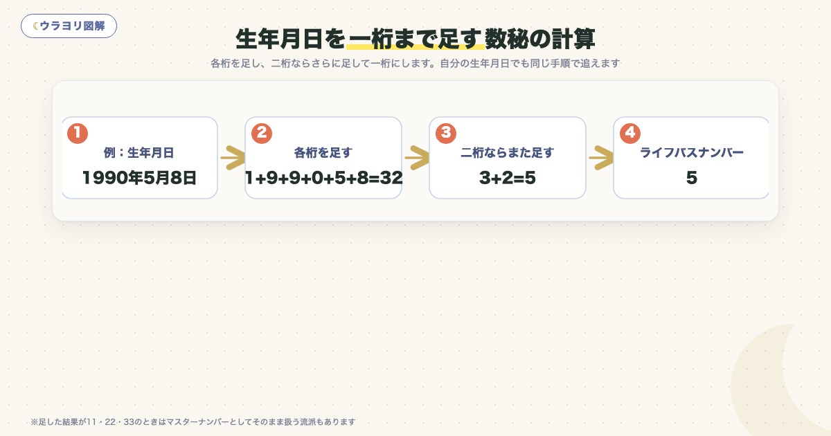 図解:生年月日を一桁まで足す数秘の計算