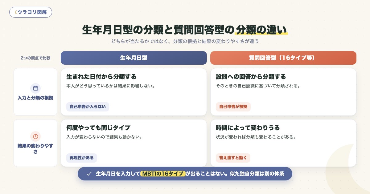 図解:生年月日型の分類と質問回答型の分類の違い