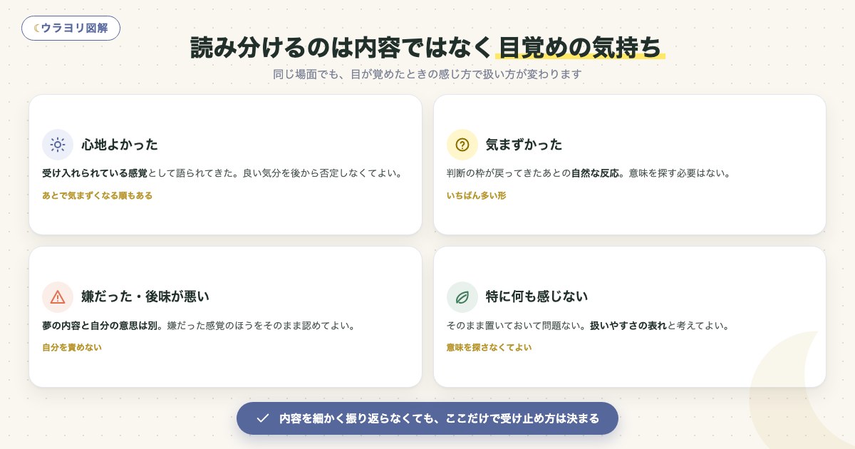 図解:読み分けるのは内容ではなく目覚めの気持ち