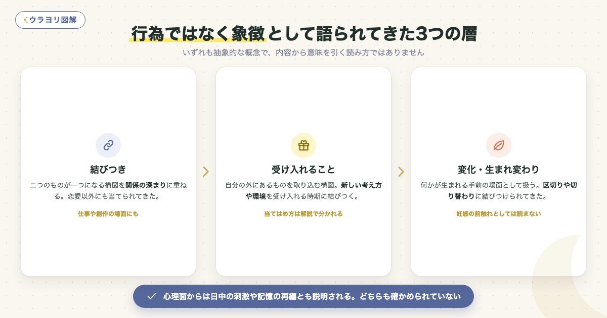 図解:行為ではなく象徴として語られてきた3つの層