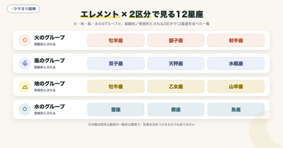 図解:エレメント×2区分で見る12星座