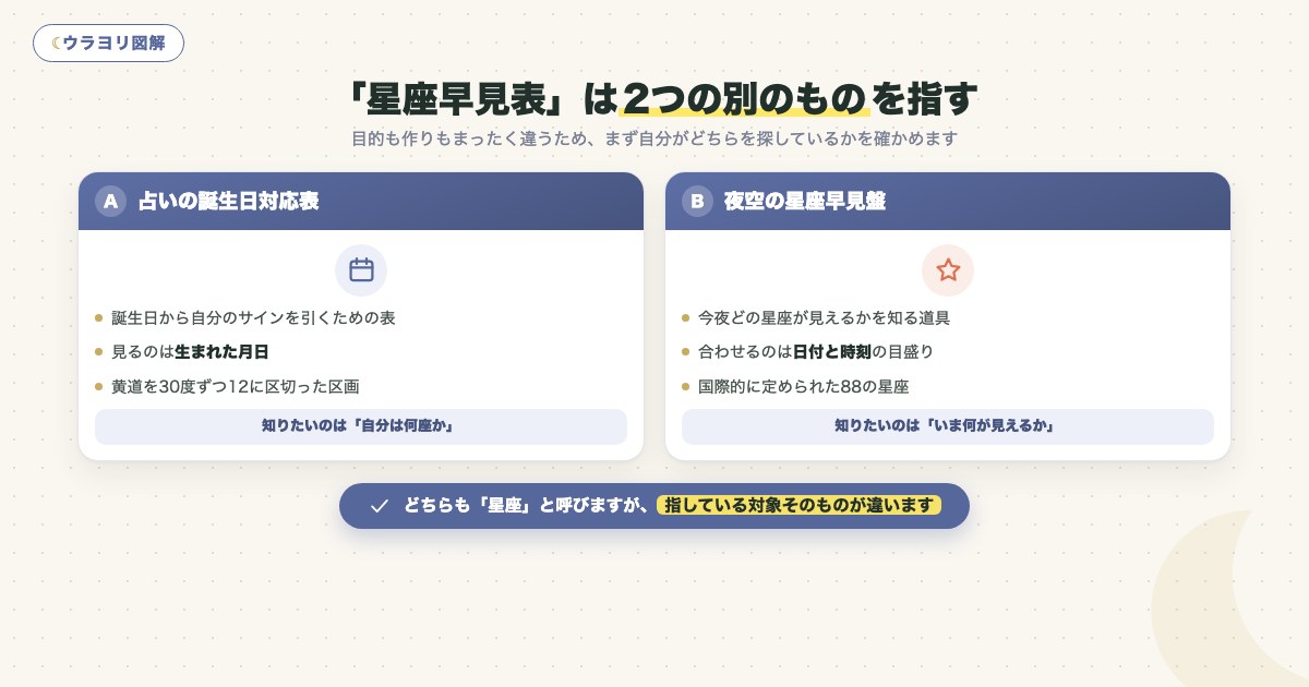 図解:「星座早見表」は2つの別のものを指す