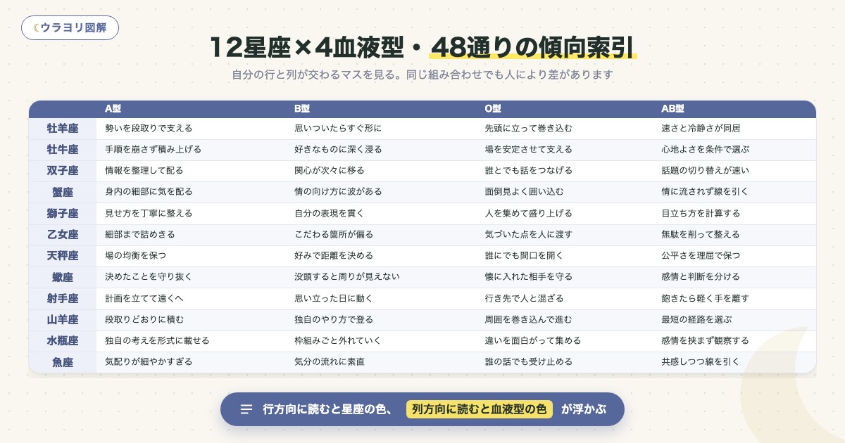 図解:12星座×4血液型・48通りの傾向索引