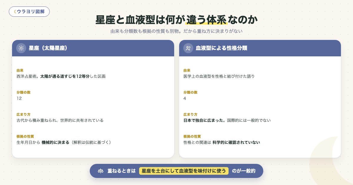 図解:星座と血液型は何が違う体系なのか