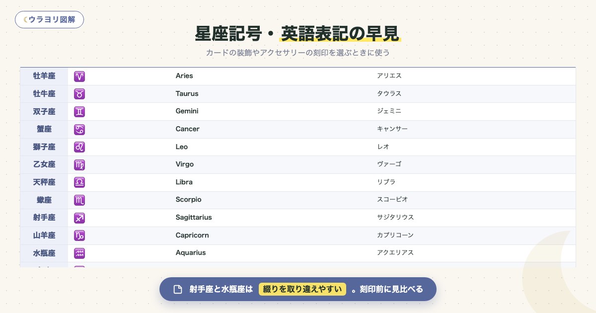 図解:星座記号・英語表記の早見