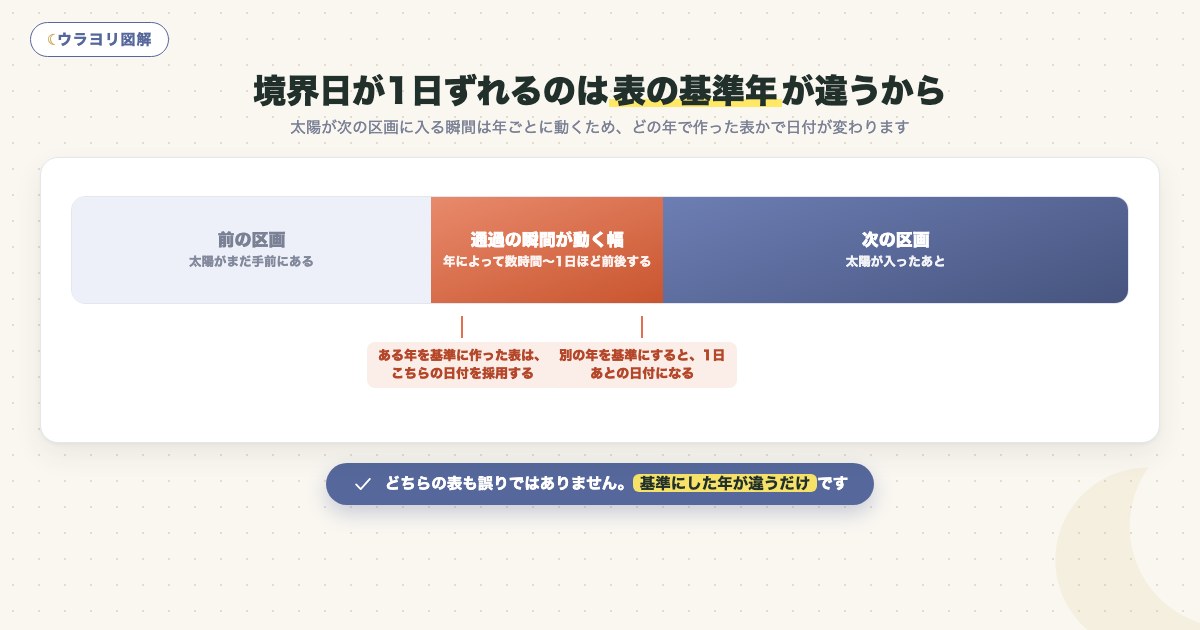 図解:境界日が1日ずれるのは表の基準年が違うから