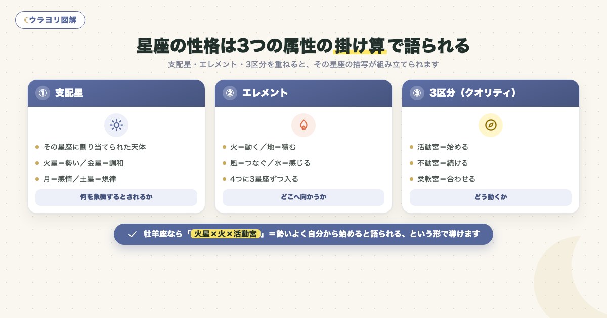 図解:星座の性格は3つの属性の掛け算で語られる