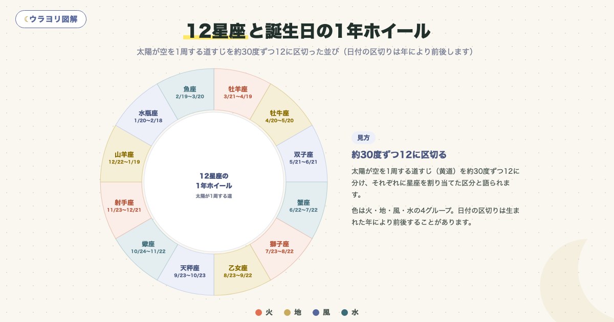 図解:12星座と誕生日の1年ホイール