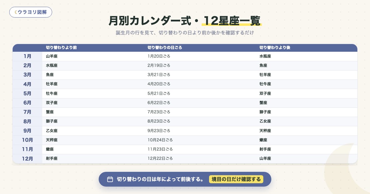 図解:月別カレンダー式・12星座一覧