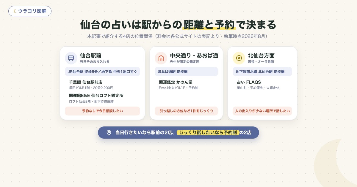 図解:仙台の占いは駅からの距離と予約で決まる