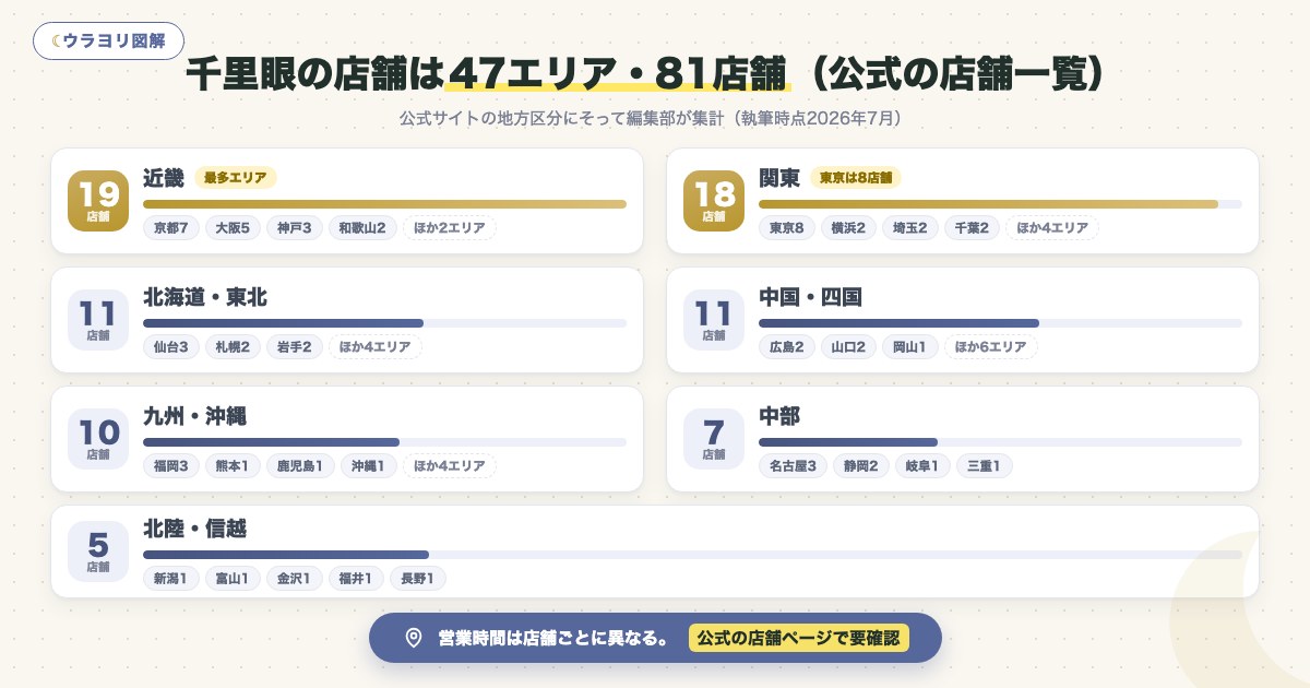 図解:千里眼の店舗は47エリア・81店舗(公式の店舗一覧)