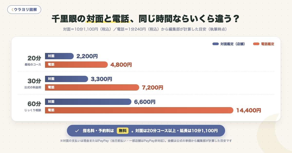 図解:千里眼の対面と電話、同じ時間ならいくら違う?