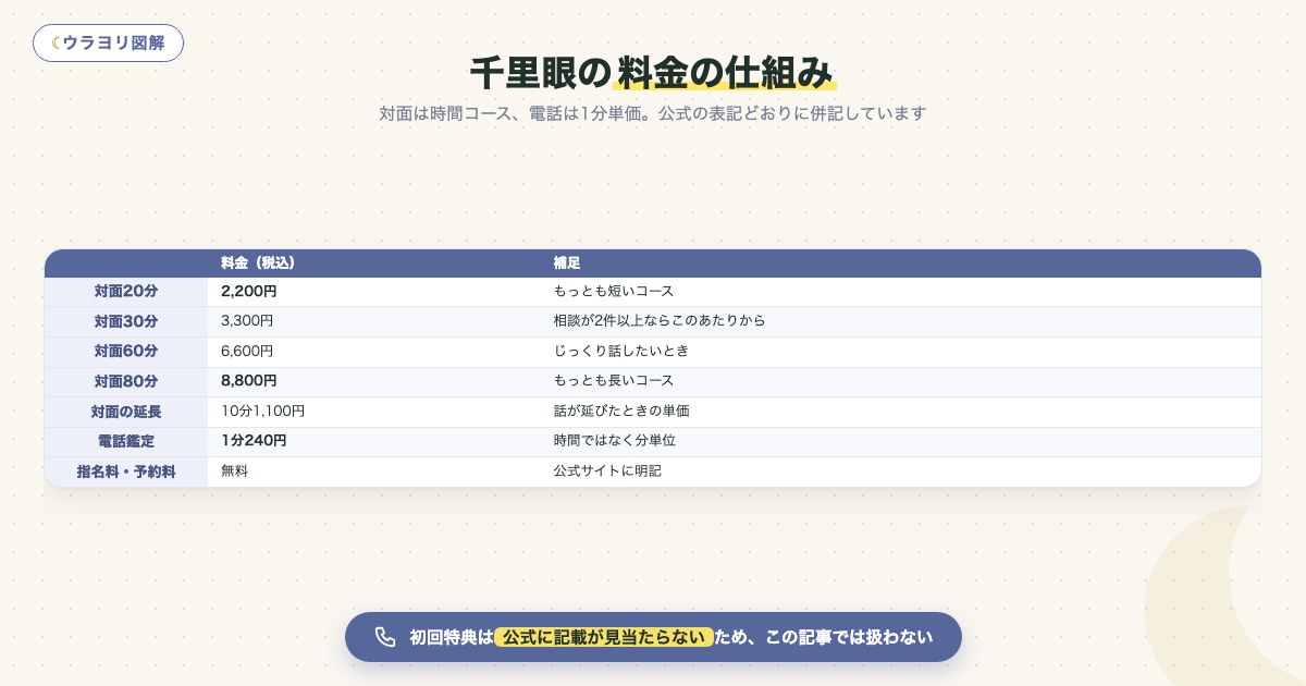 図解:千里眼の料金の仕組み