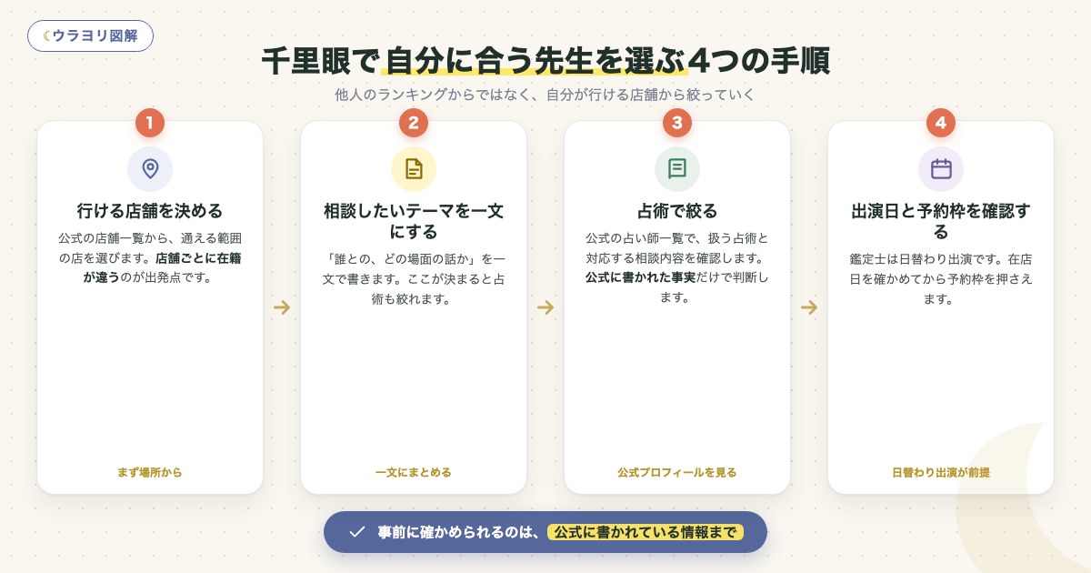 図解:千里眼で自分に合う先生を選ぶ4つの手順