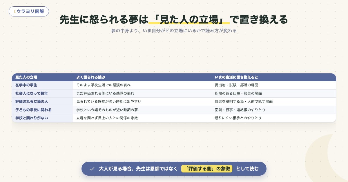 図解:先生に怒られる夢は「見た人の立場」で置き換える