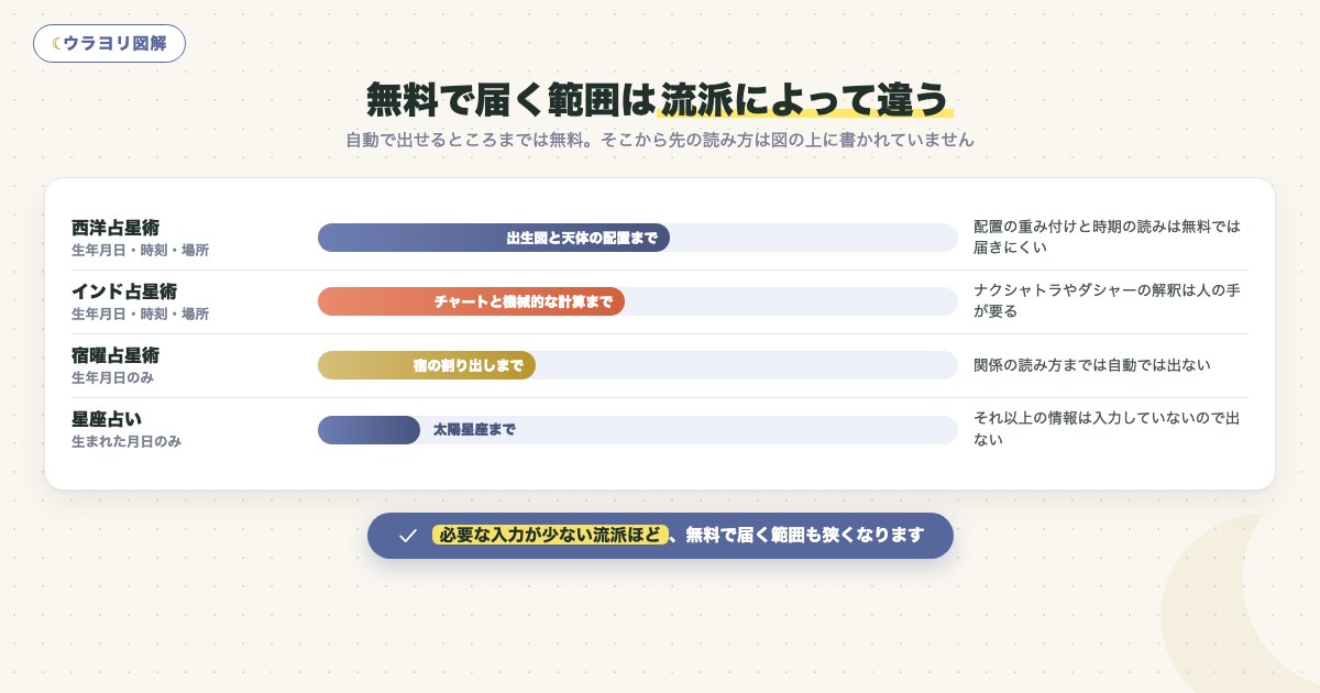 図解:無料で届く範囲は流派によって違う