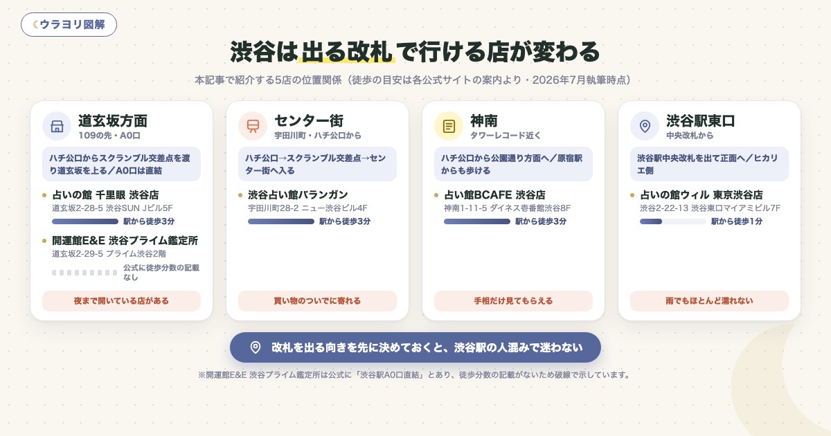 図解:渋谷は出る改札で行ける店が変わる