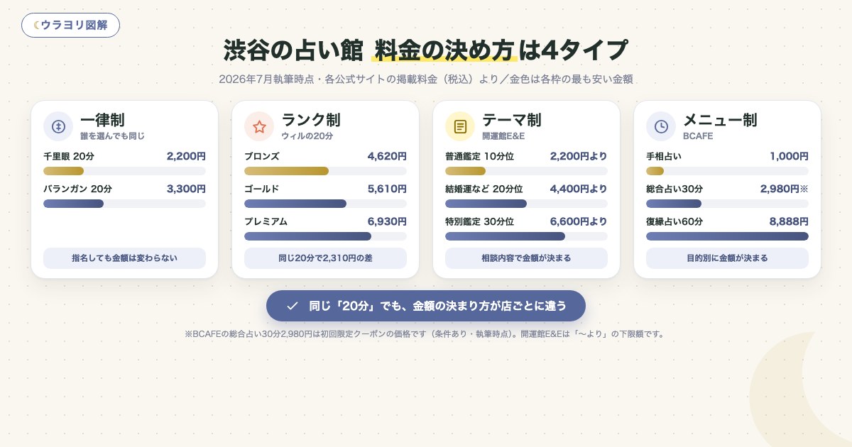 図解:渋谷の占い館 料金の決め方は4タイプ