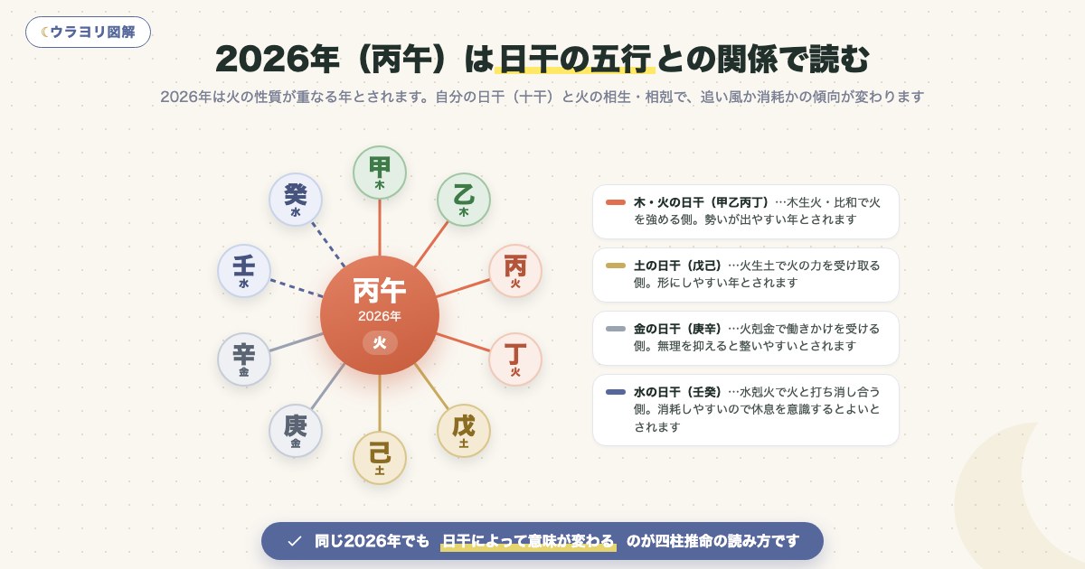 図解:2026年(丙午)は日干の五行との関係で読む