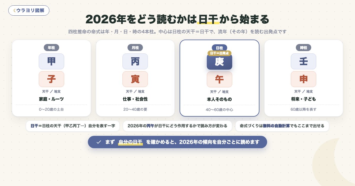 図解:2026年をどう読むかは日干から始まる