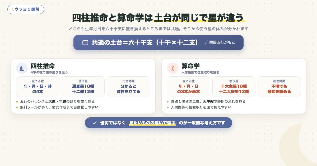 図解:四柱推命と算命学は土台が同じで星が違う