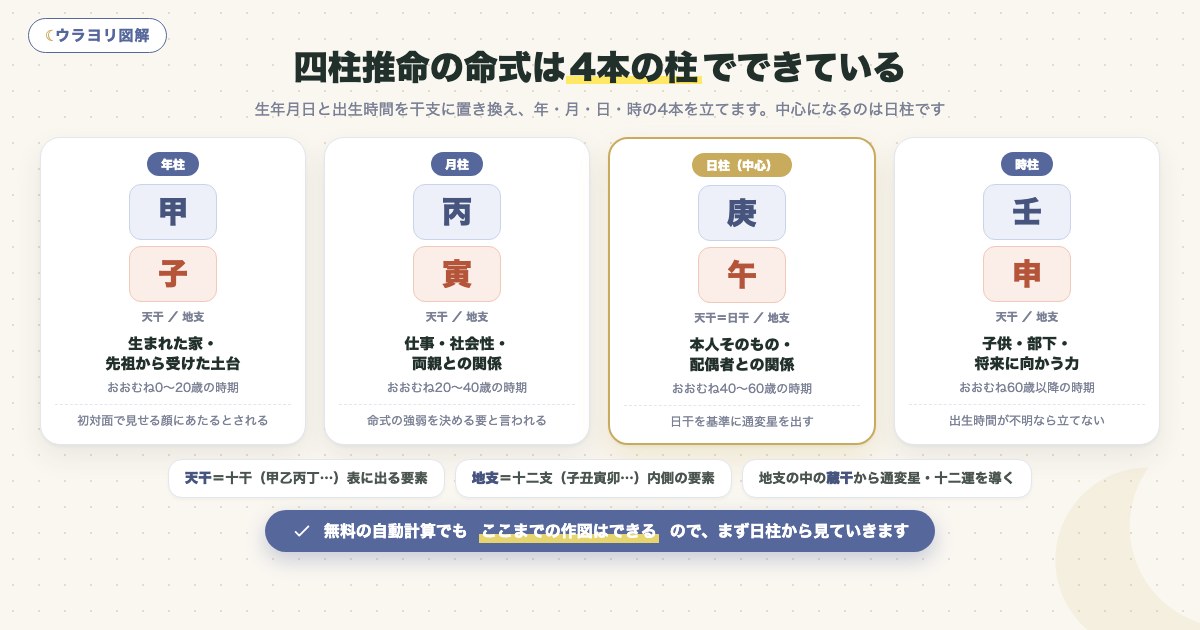 図解:四柱推命の命式は4本の柱でできている