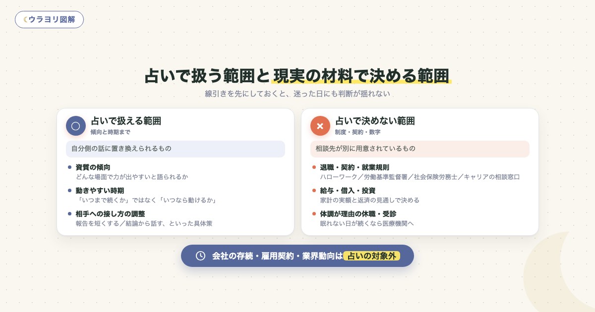 図解:占いで扱う範囲と現実の材料で決める範囲