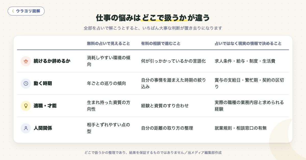 図解:仕事の悩みはどこで扱うかが違う