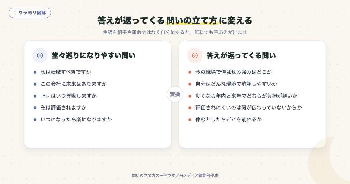 図解:答えが返ってくる問いの立て方に変える