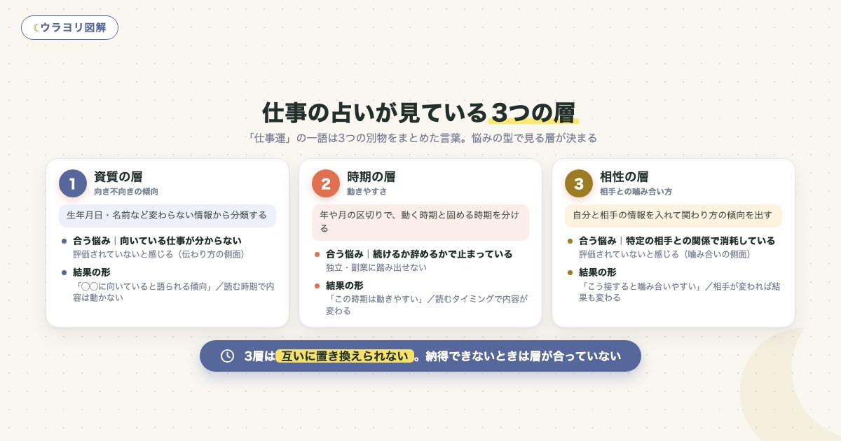 図解:仕事の占いが見ている3つの層
