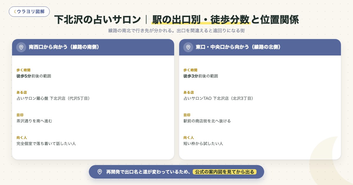 図解:下北沢の占いサロン|駅の出口別・徒歩分数と位置関係