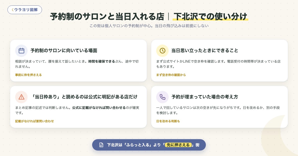 図解:予約制のサロンと当日入れる店|下北沢での使い分け