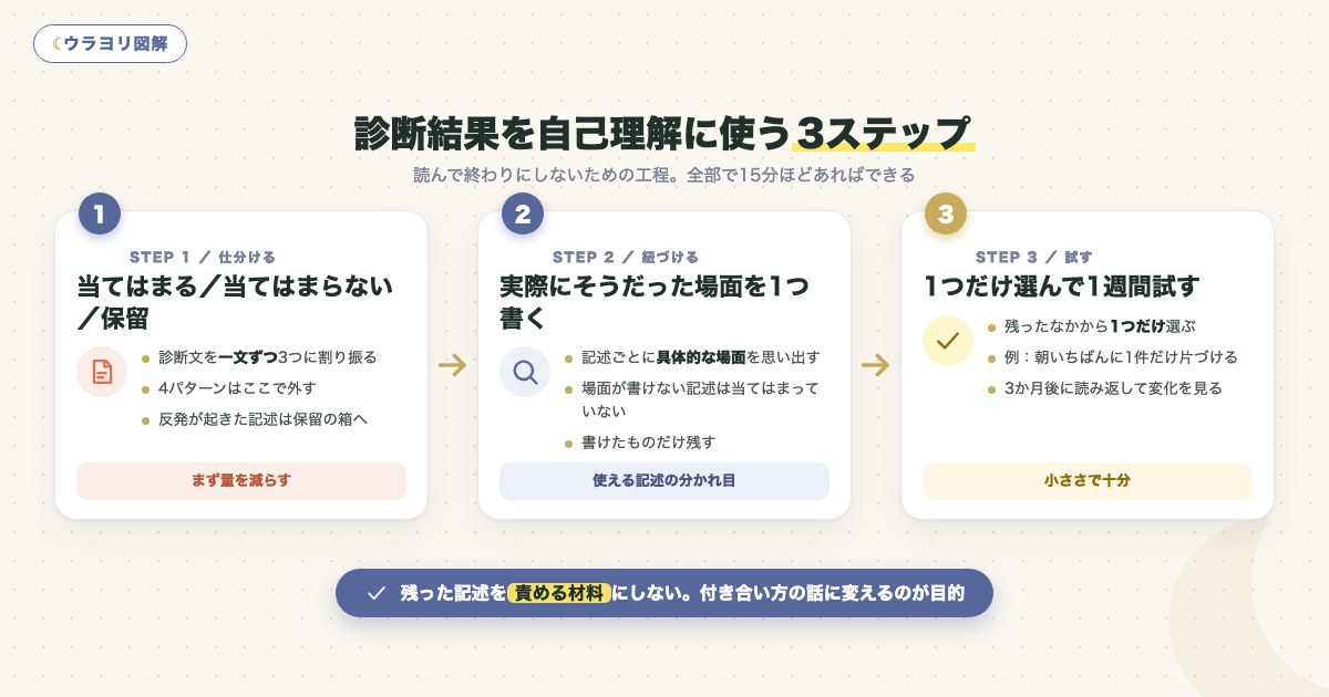 図解:診断結果を自己理解に使う3ステップ