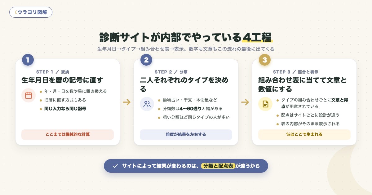 図解:診断サイトが内部でやっている4工程